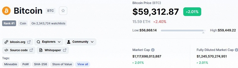 Bitcoin на пути к майским максимумам. Главная криптовалюта мира подорожала до 59&nbsp;000 долларов, Ethereum дорожает до 3800 долларов